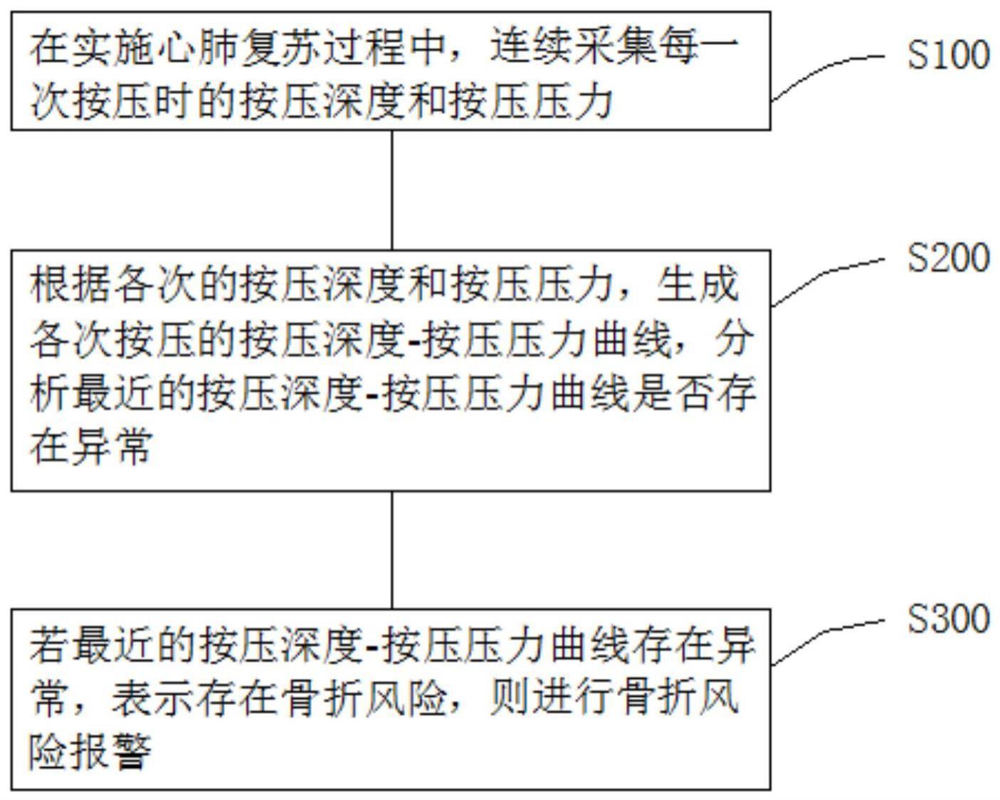 心肺复苏压力反馈骨折预警方法及装置与流程