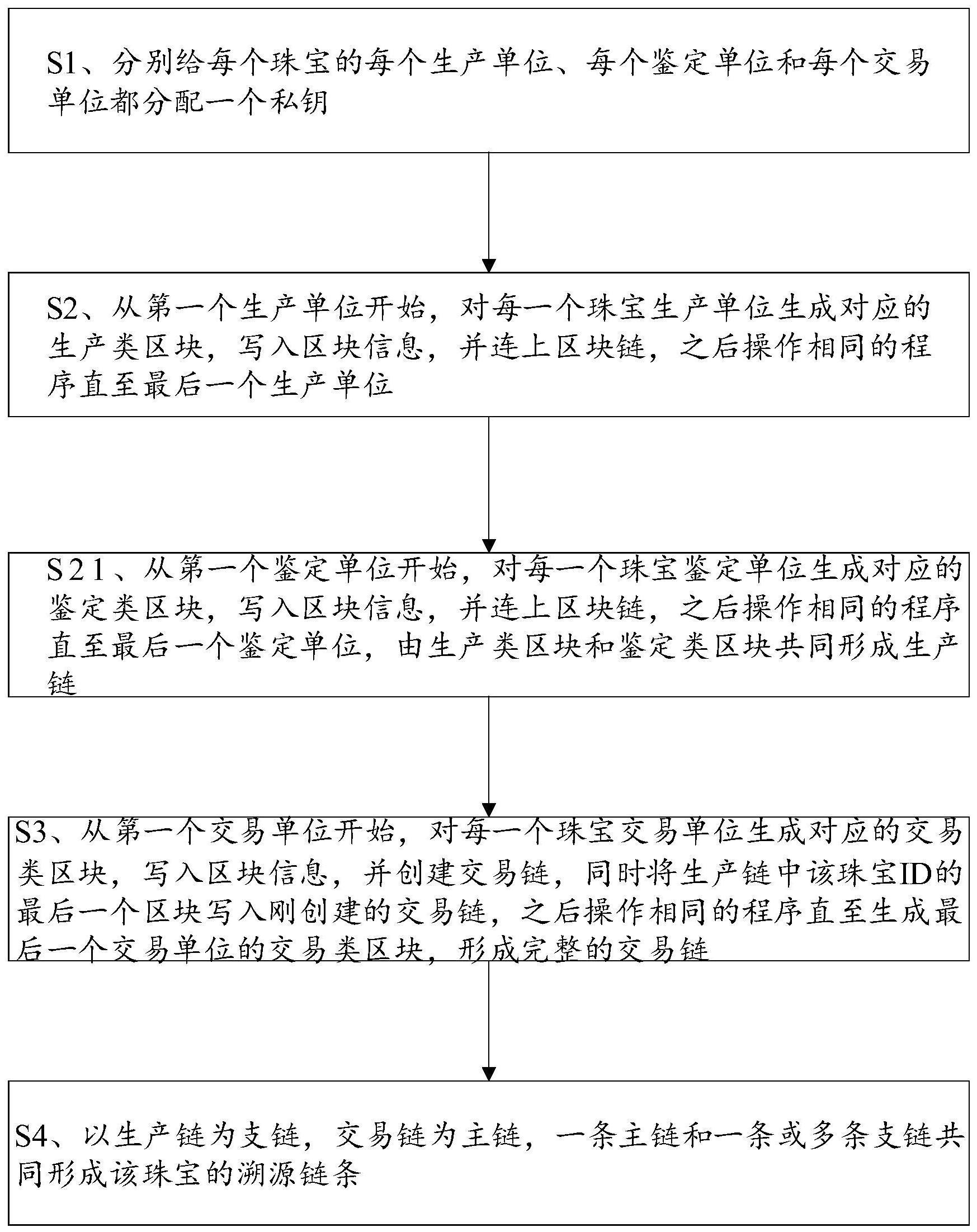 一种用于珠宝溯源的区块链使用方法、装置和计算机系统