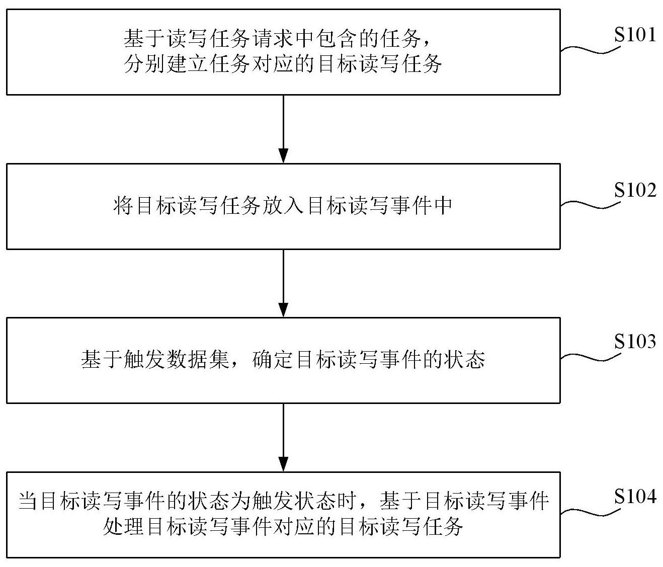 异步读写方法、装置、计算机设备及存储介质与流程