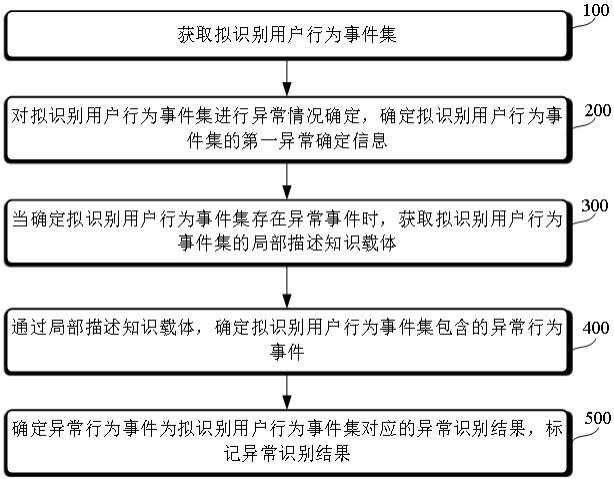 基于人工智能的异常事件识别方法、装置及设备与流程