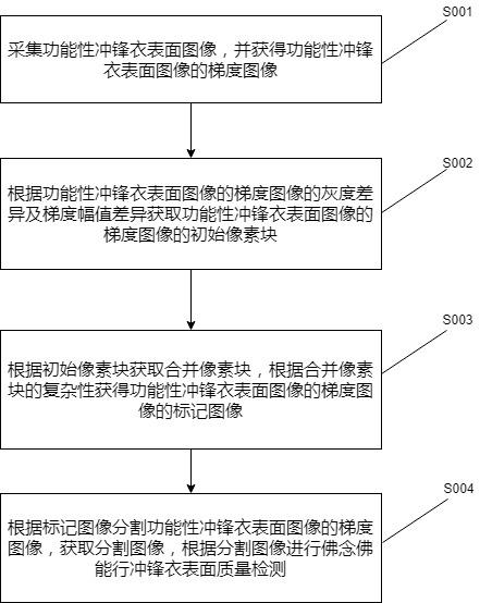 一种功能性冲锋衣表面质量检测方法与流程