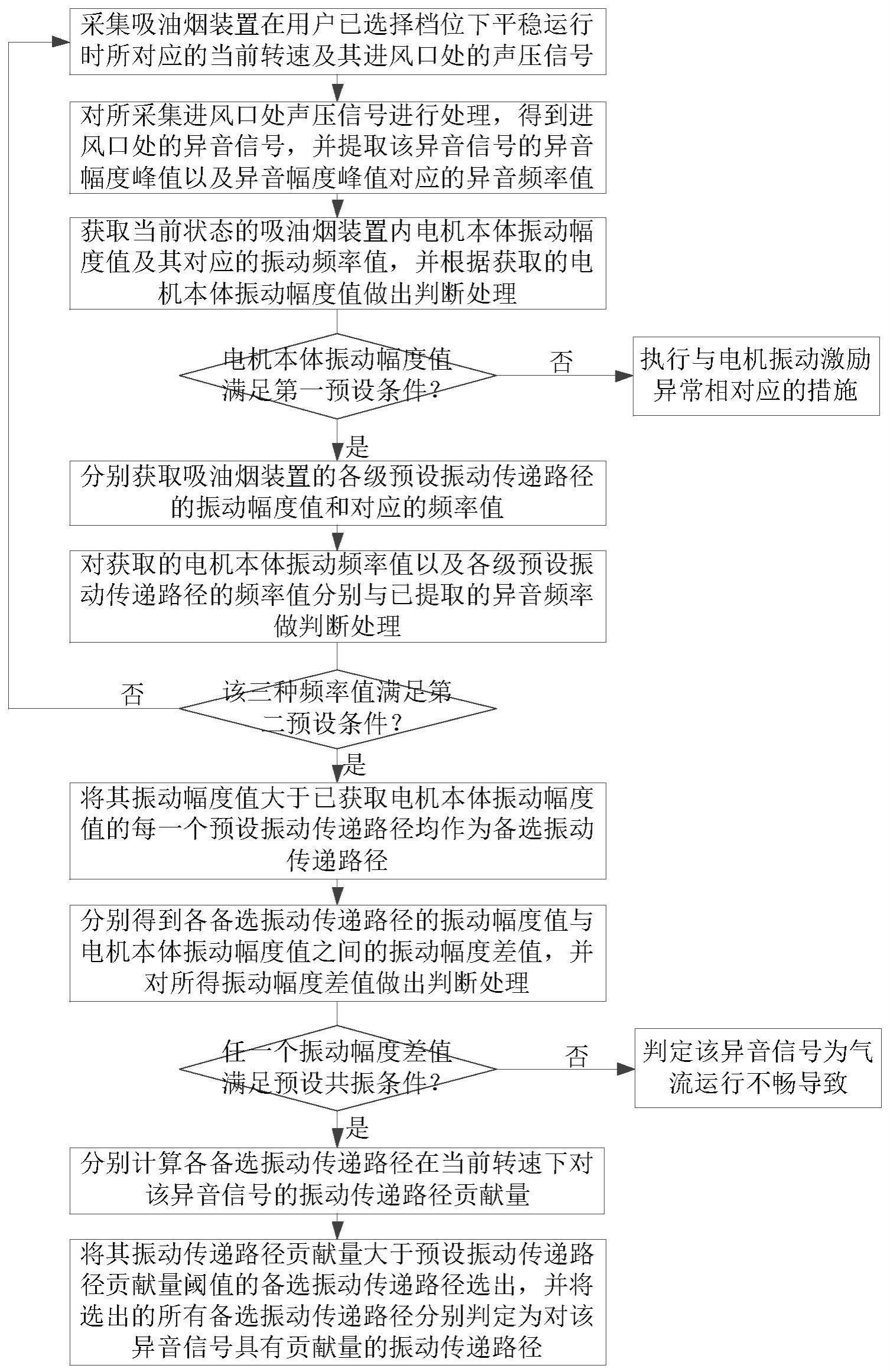 吸油烟装置异音分析处理方法、介质及集成灶与流程