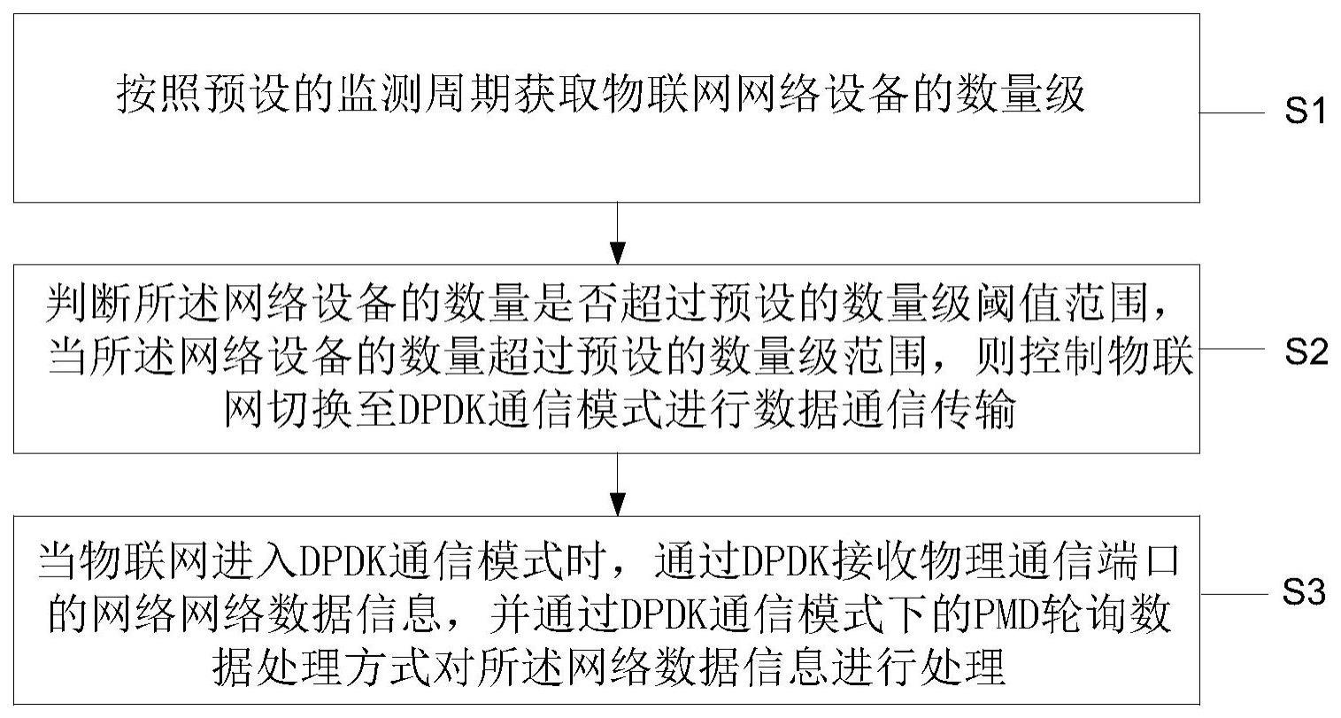 一种基于DPDK的物联网部署方法和系统与流程