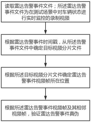 雷达告警事件验证实现方法及系统，雷达告警事件验证方法及装置与流程