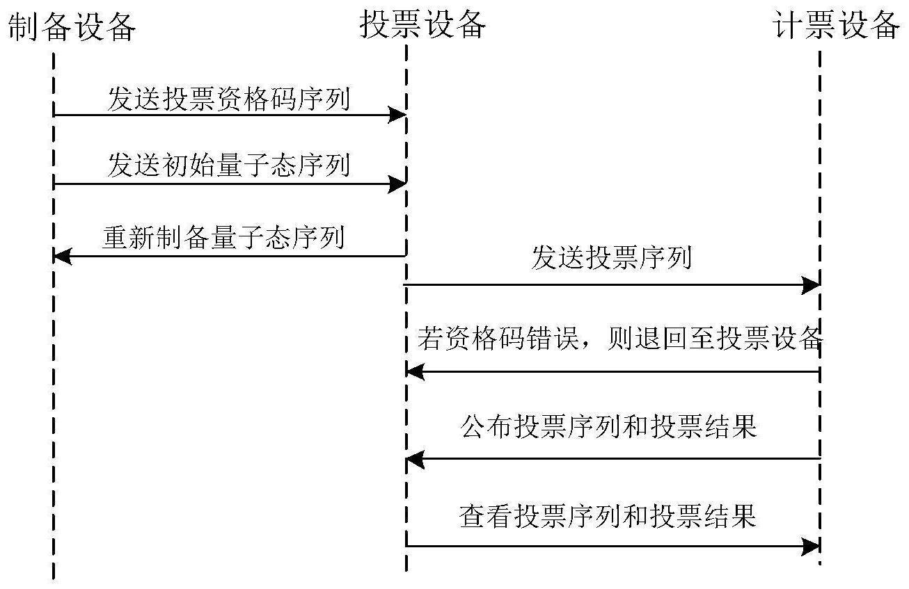 一种量子匿名投票方法、装置及系统与流程