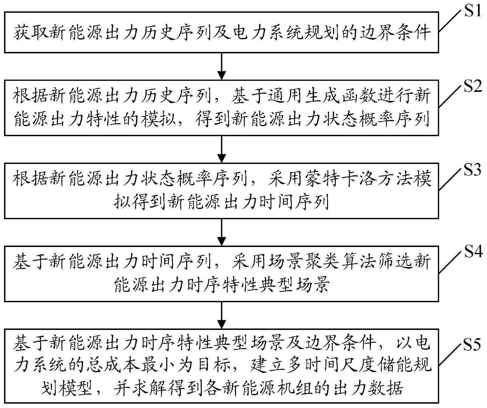 一种多时间尺度储能优化方法、系统及电子设备