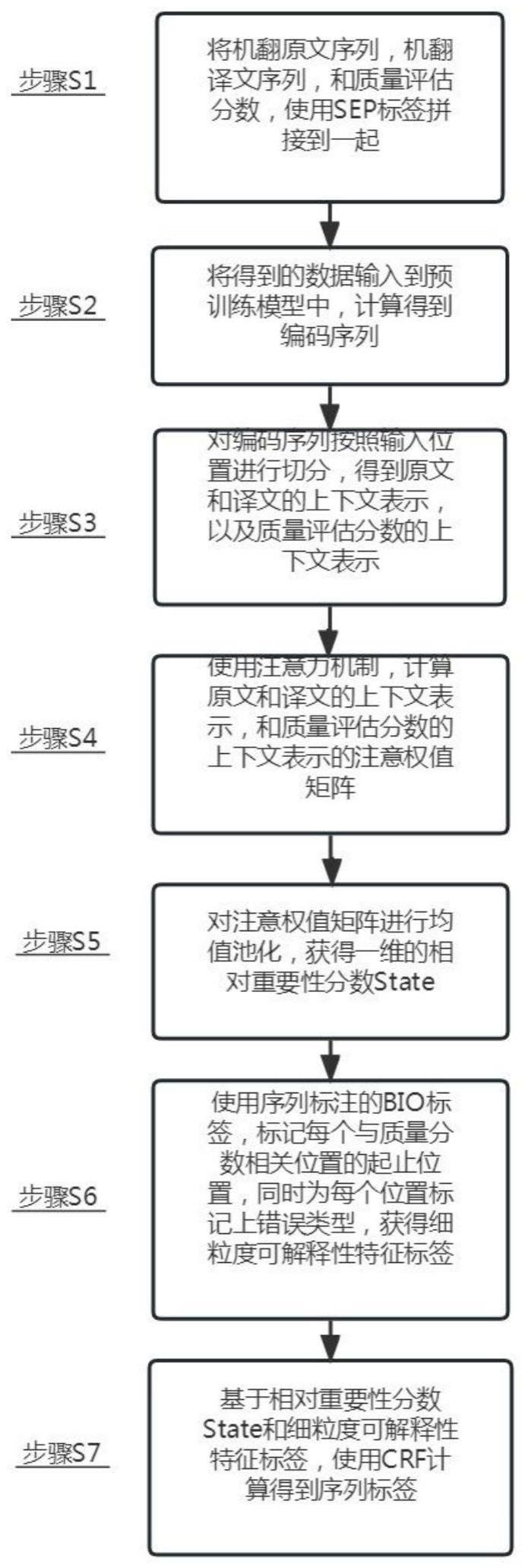 基于细粒度特征的机翻评估指标的解释方法、解释器模型及计算机可读存储介质与流程