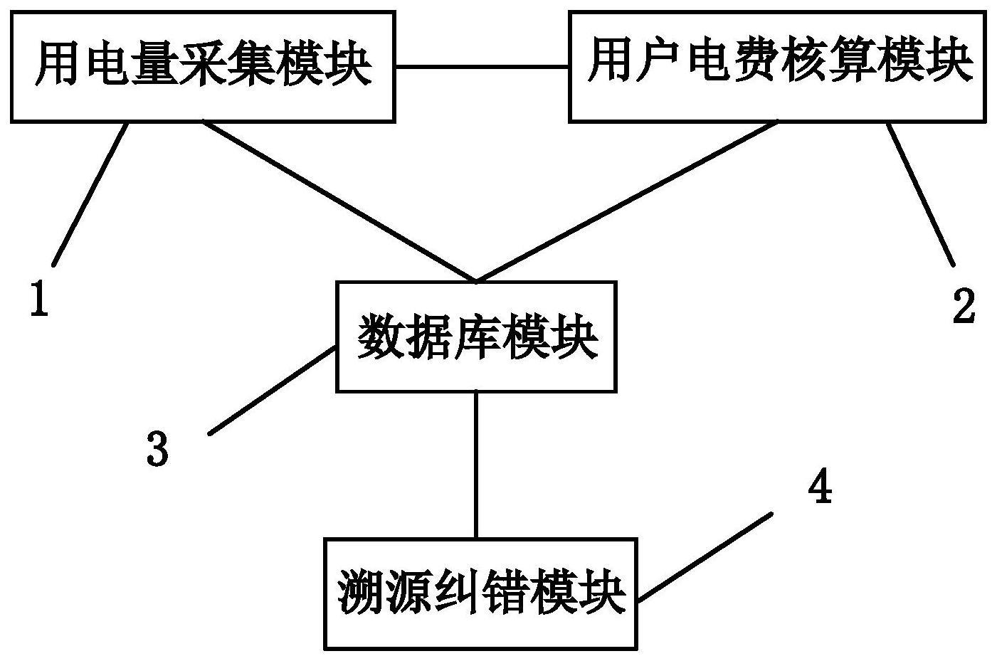 一种电费核算业务及数据问题溯源纠错系统及方法与流程