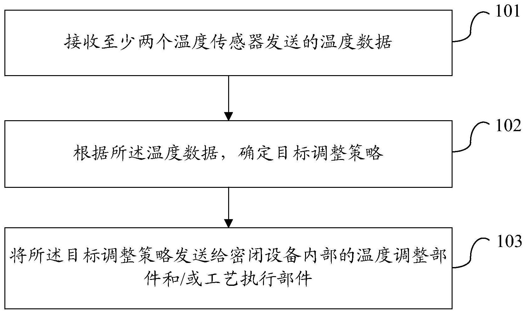 一种设备内部的温度保护方法、装置、设备及系统与流程