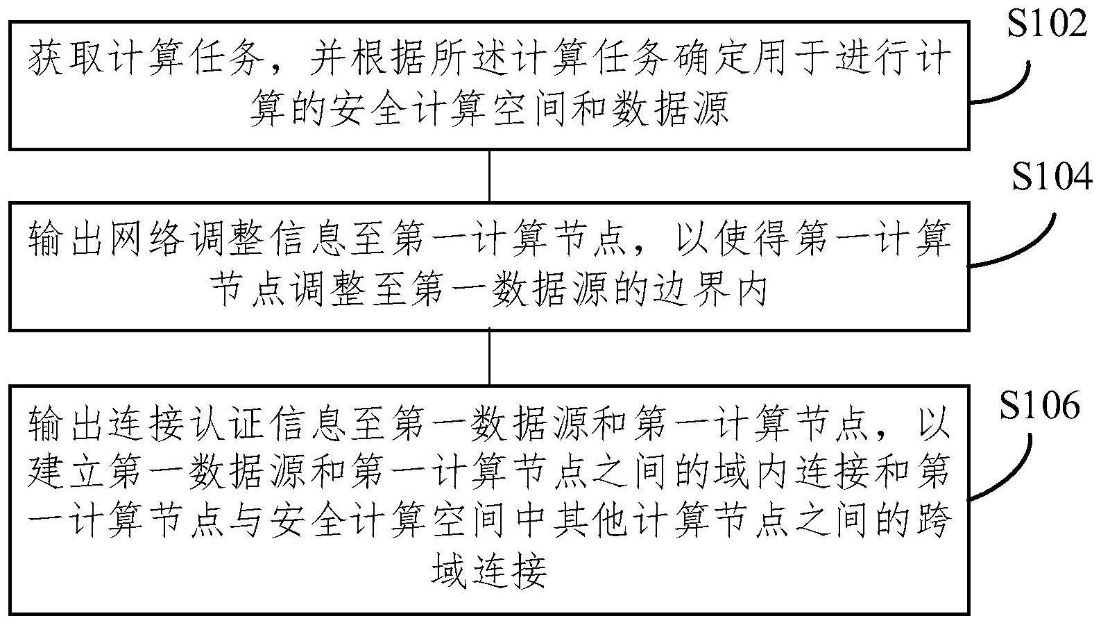 涉及数据资产的数据安全计算空间边界调整方法及装置与流程