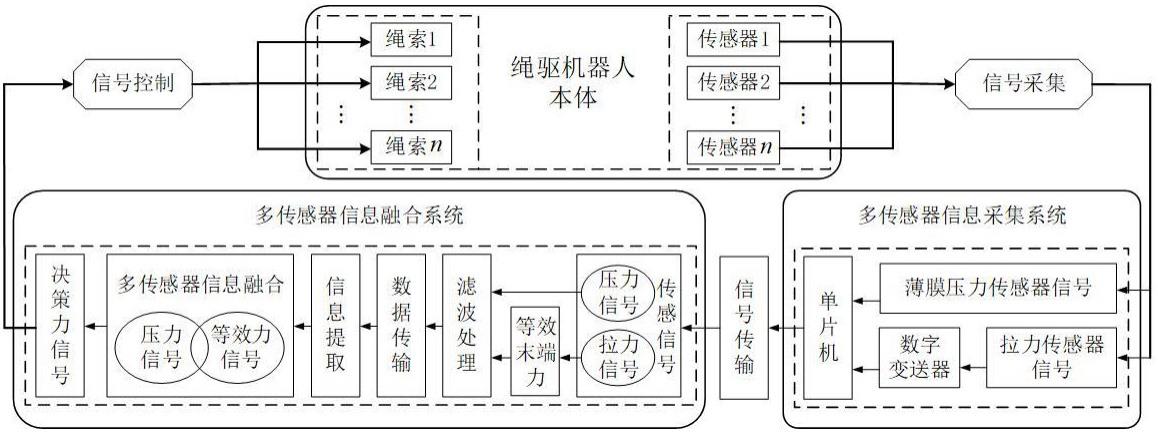 一种基于多传感器融合的绳驱机器人力柔顺控制方法与系统，计算机存储介质