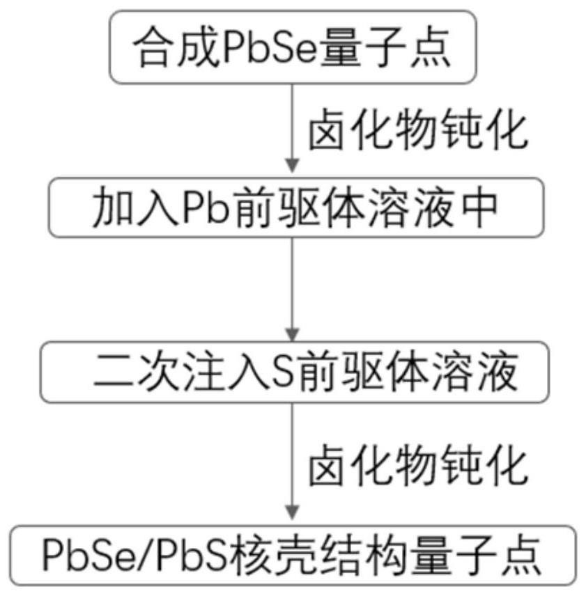 一种铅族核壳结构量子点及其制备方法