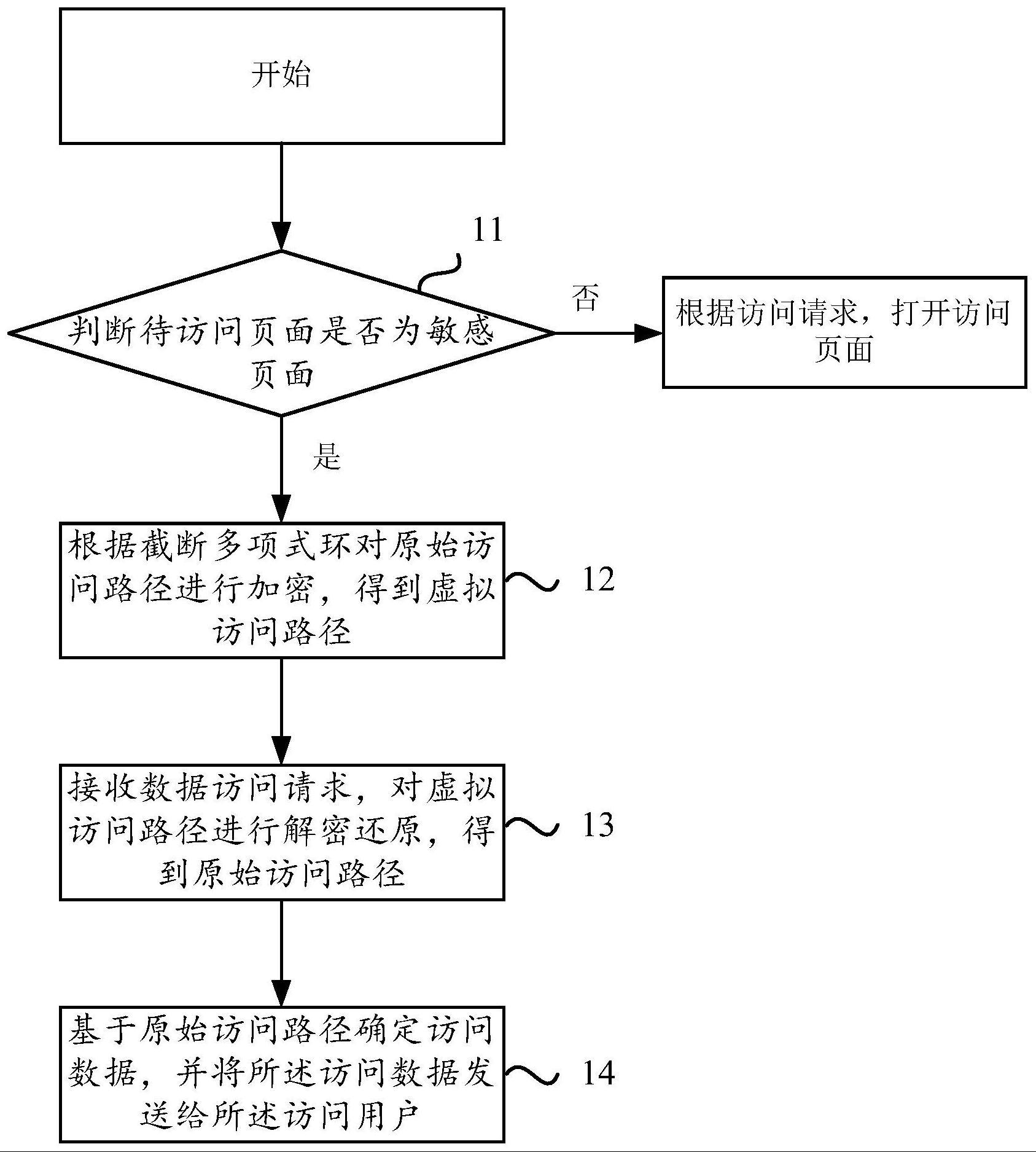 一种数据访问方法、系统、装置以及存储介质与流程