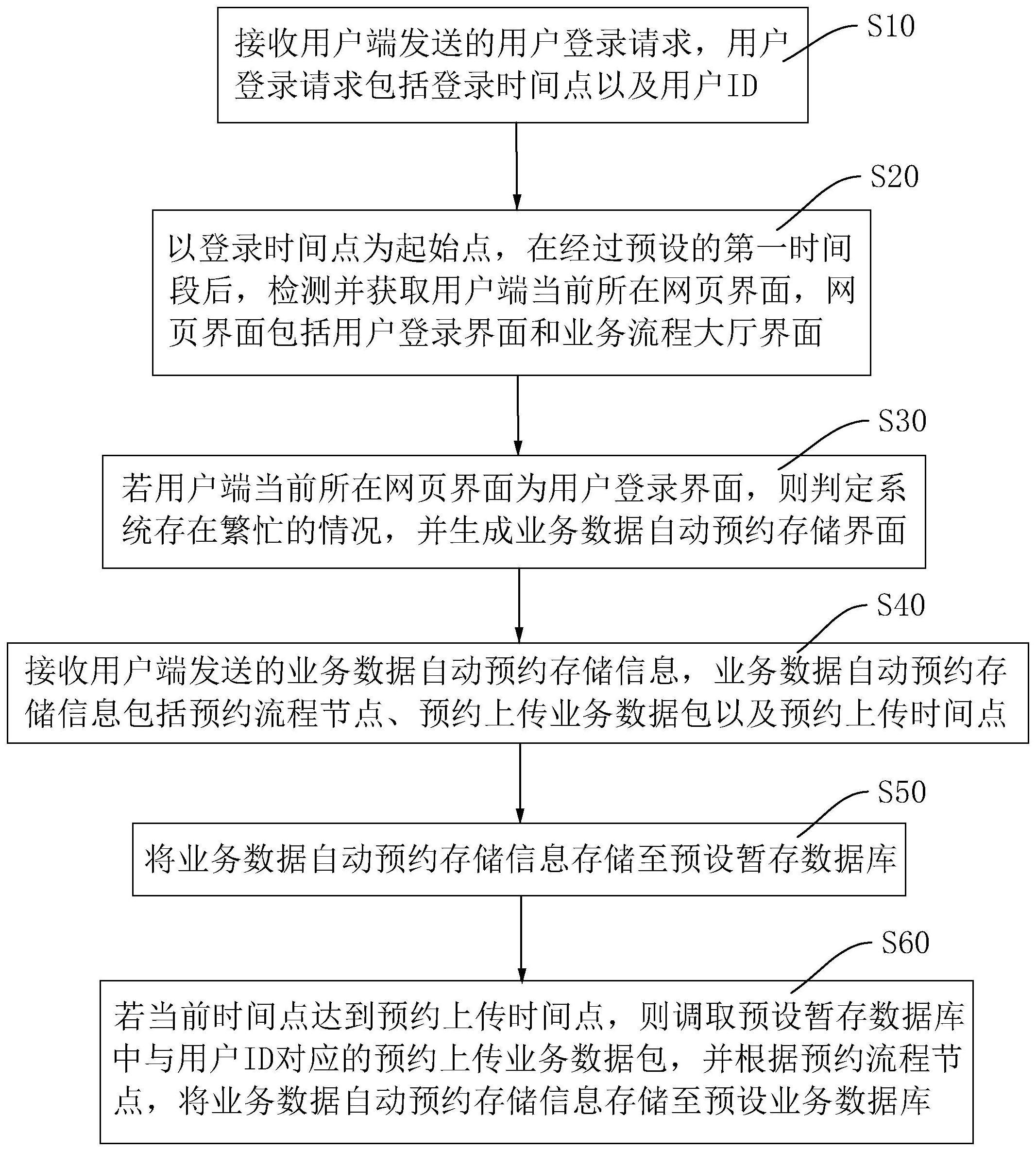 一种基于流程节点信息的业务数据自定义方法、系统、设备以及存储介质与流程