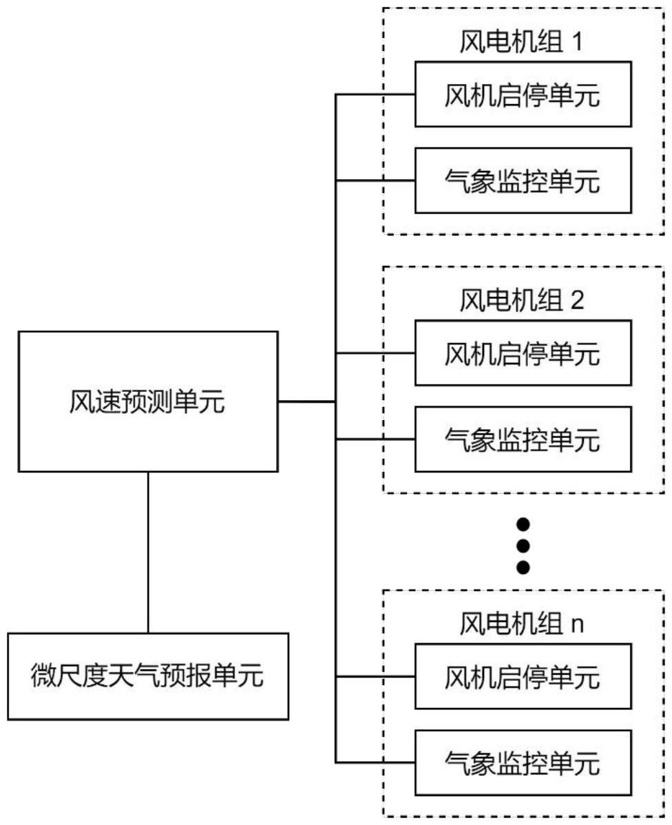 一种风电机启停调节系统的制作方法