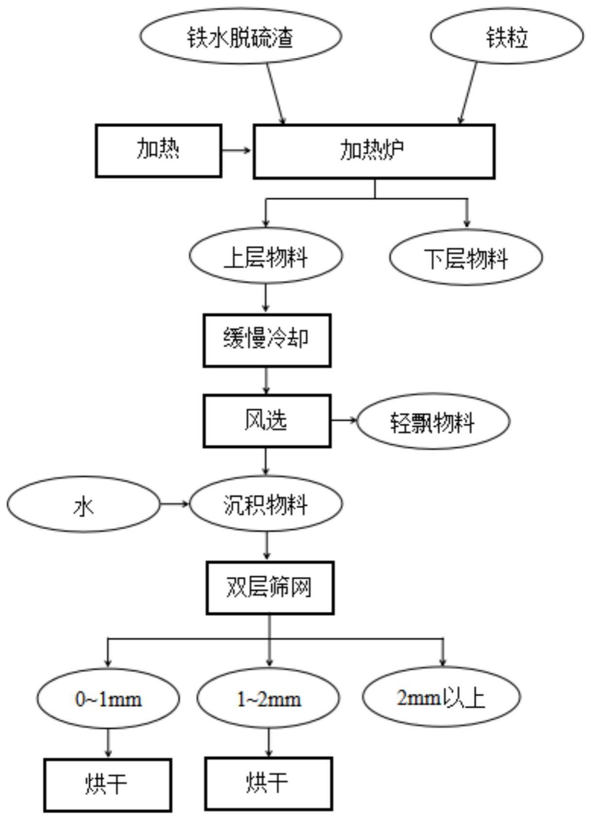 一种从铁水脱硫渣中回收钝化镁和钝化钙的方法与流程