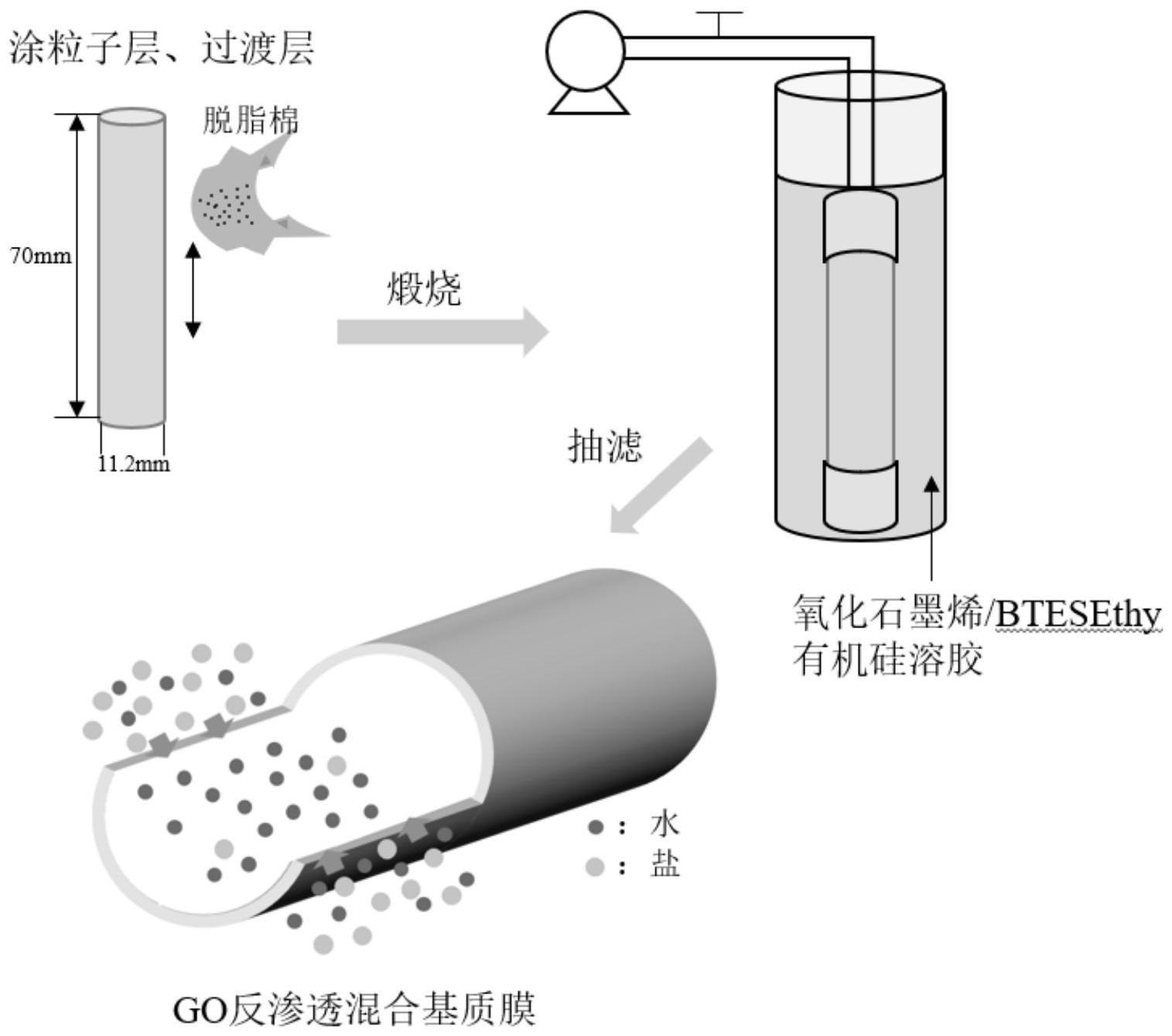 一种氧化石墨烯掺杂的反渗透混合基质膜及其制备方法