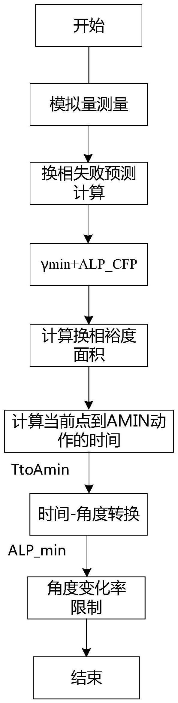 一种直流输电系统换流器触发角控制方法和系统与流程