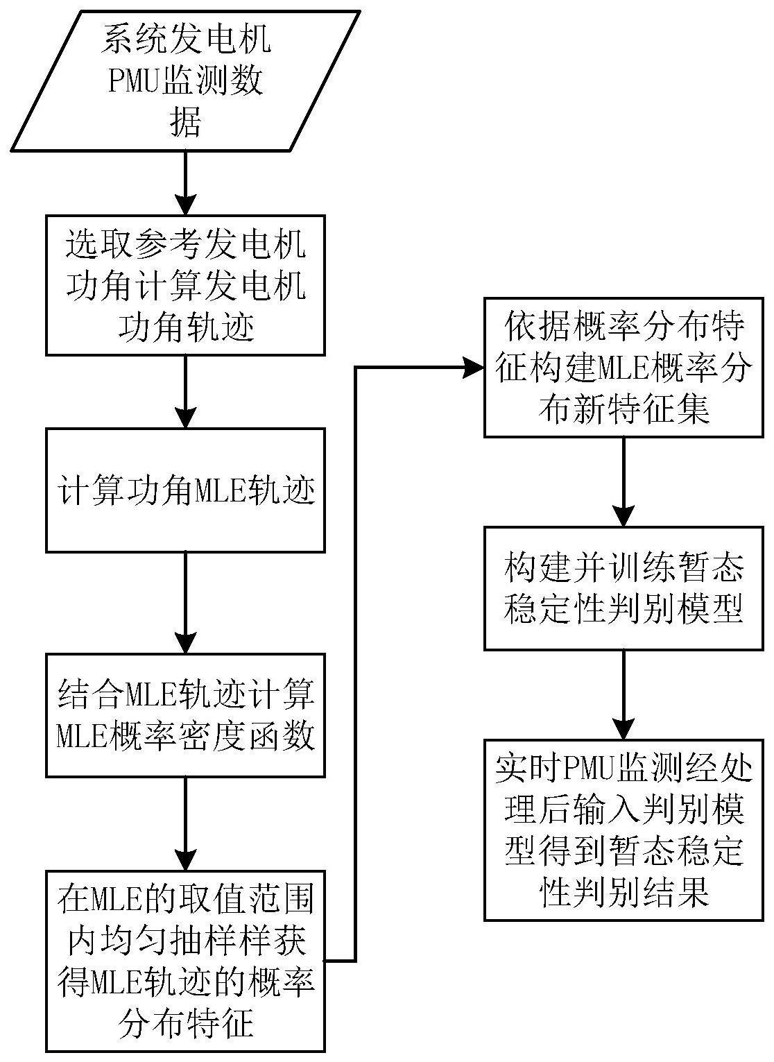 基于最大Lyapunov指数概率分布判据的电网暂态稳定性判别方法