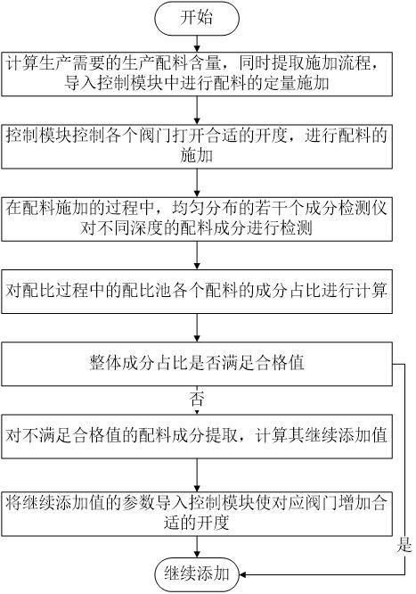 发动机恒温节油保护剂生产配比控制方法及其应用与流程