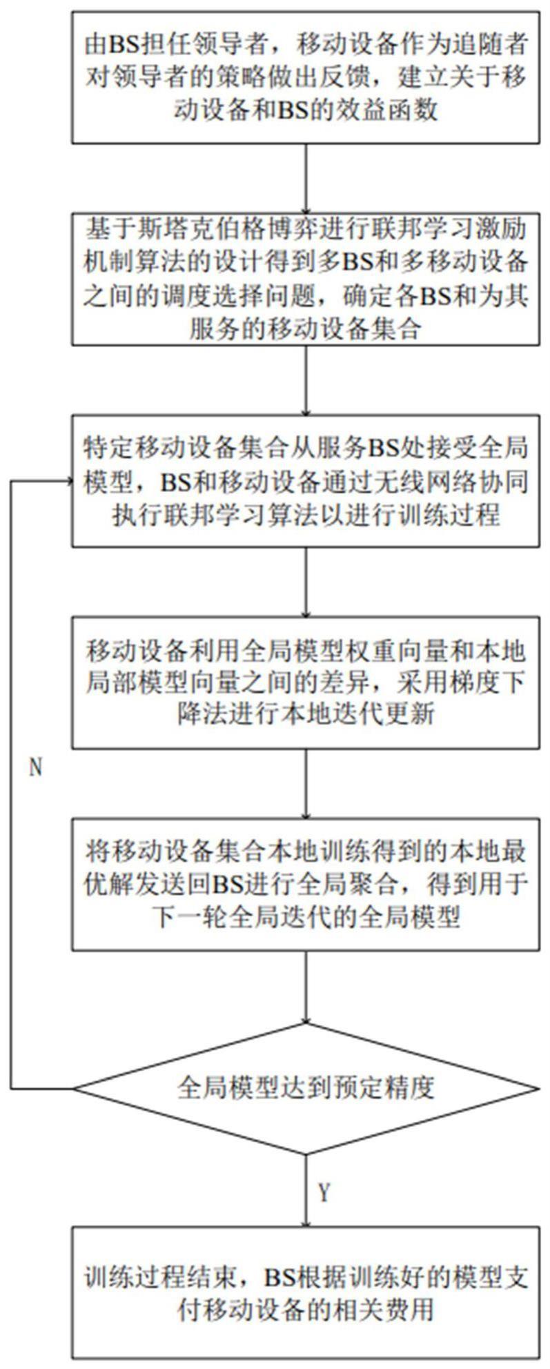 一种基于斯塔克伯格博弈的设备调度方法