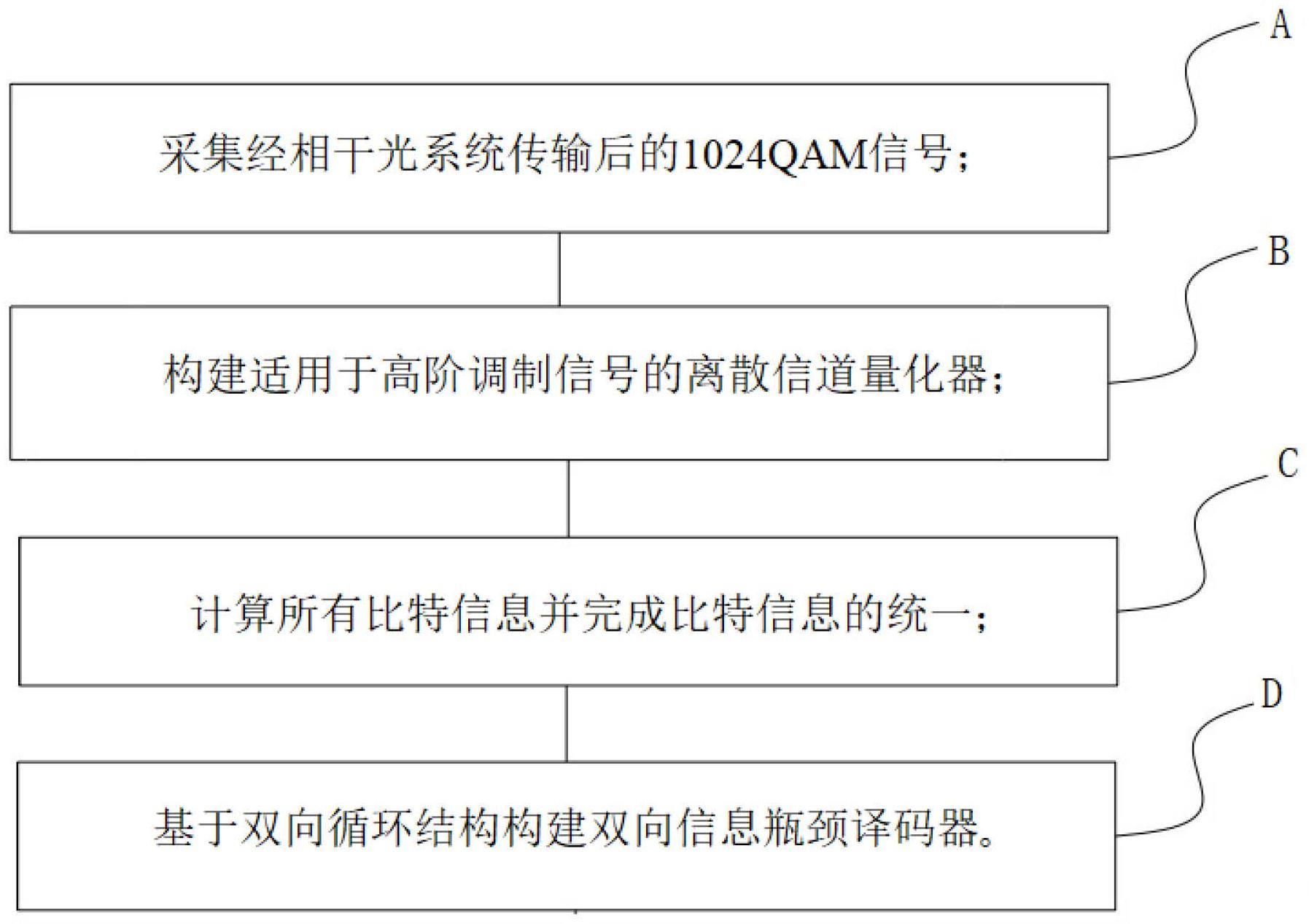 一种基于双向循环网络的LDPC译码方法