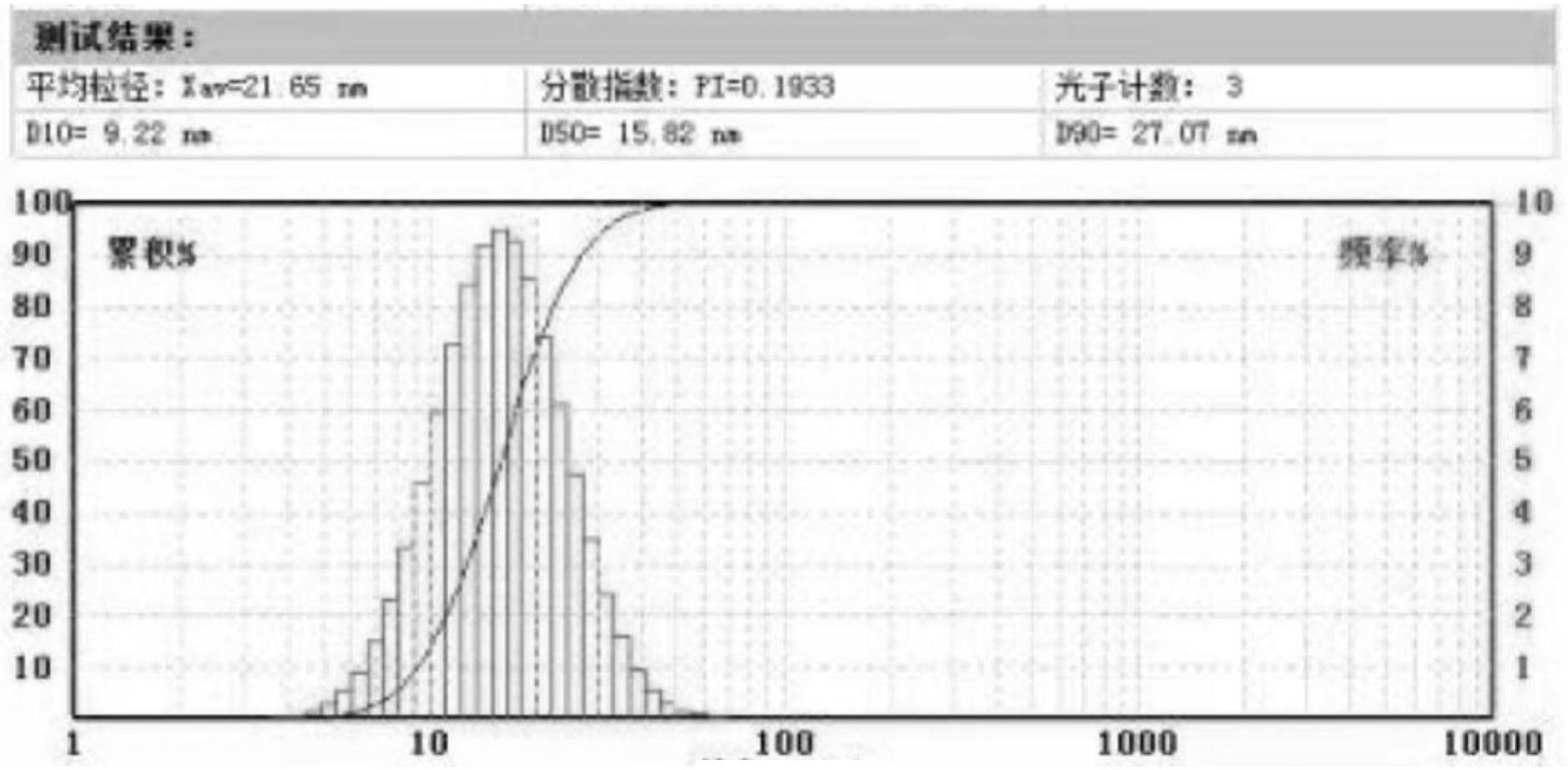 一种碳量子点食品添加剂及其制备方法与流程