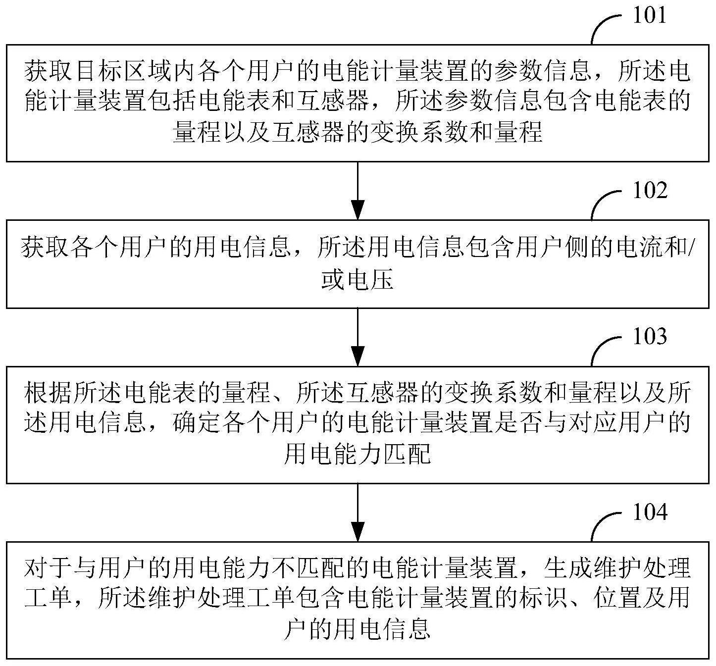 电能计量装置预测方法、装置、终端设备和存储介质与流程