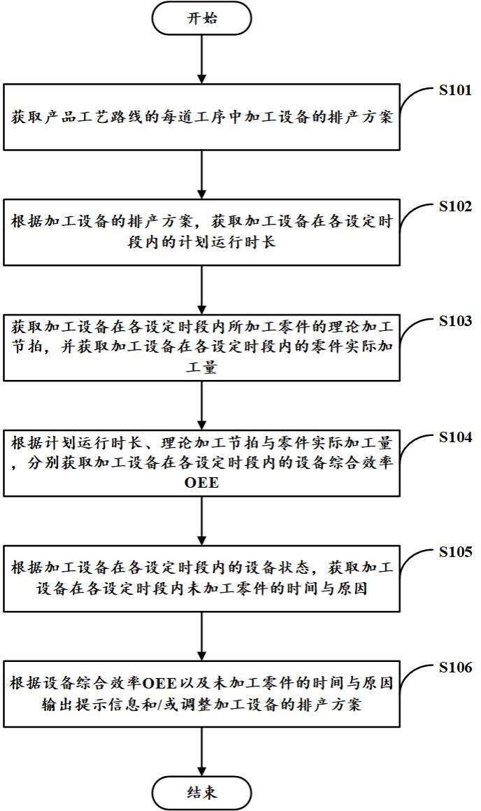 产品生产的监控方法、计算机设备及计算机可读存储介质与流程