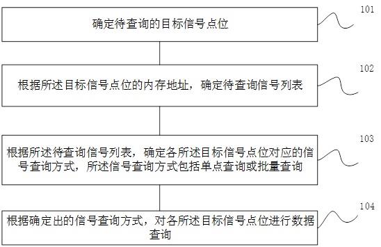 设备数据查询方法、装置、电子设备及存储介质与流程