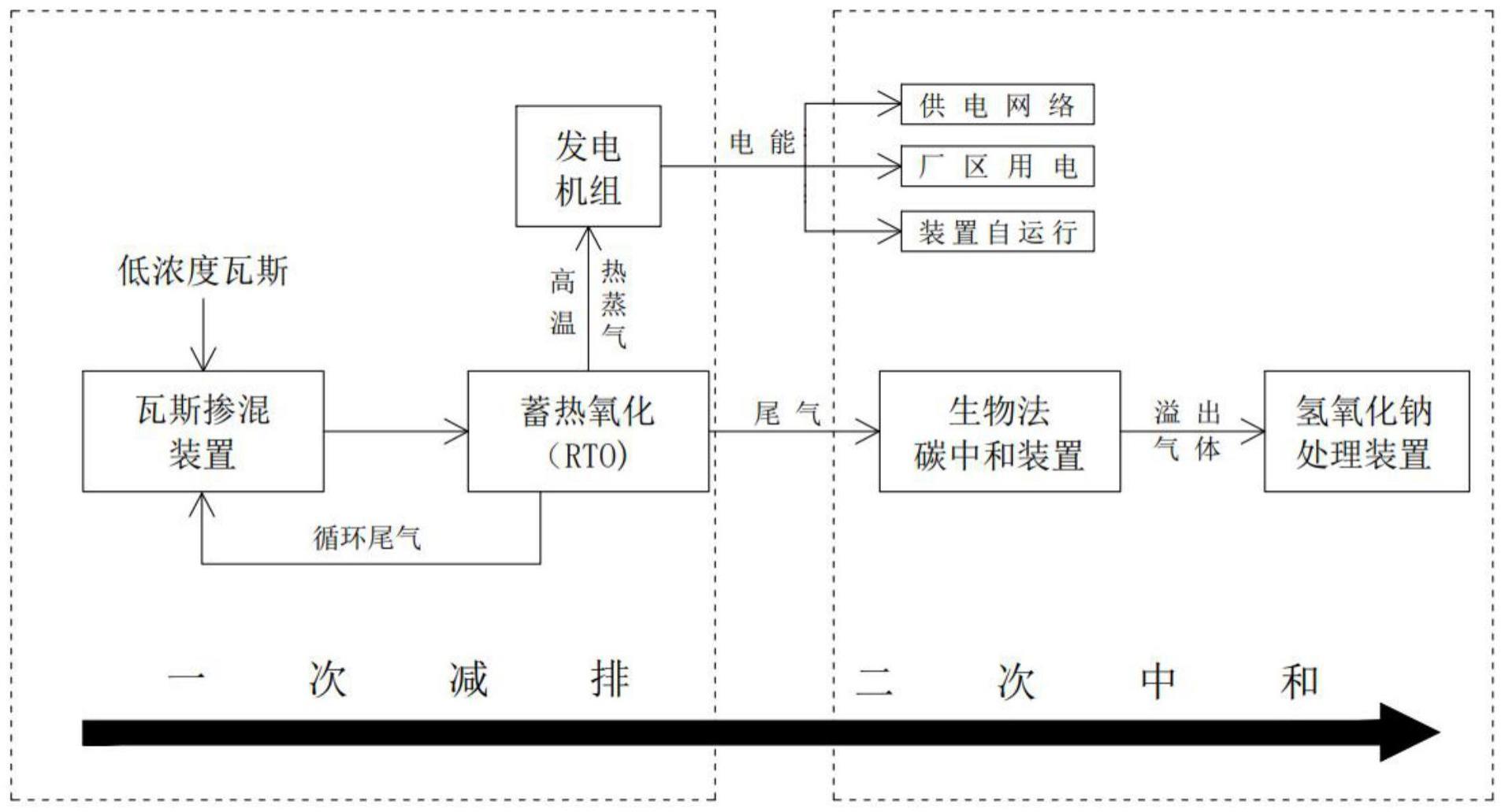 一种蓄热氧化耦合生物膜法碳中和装置