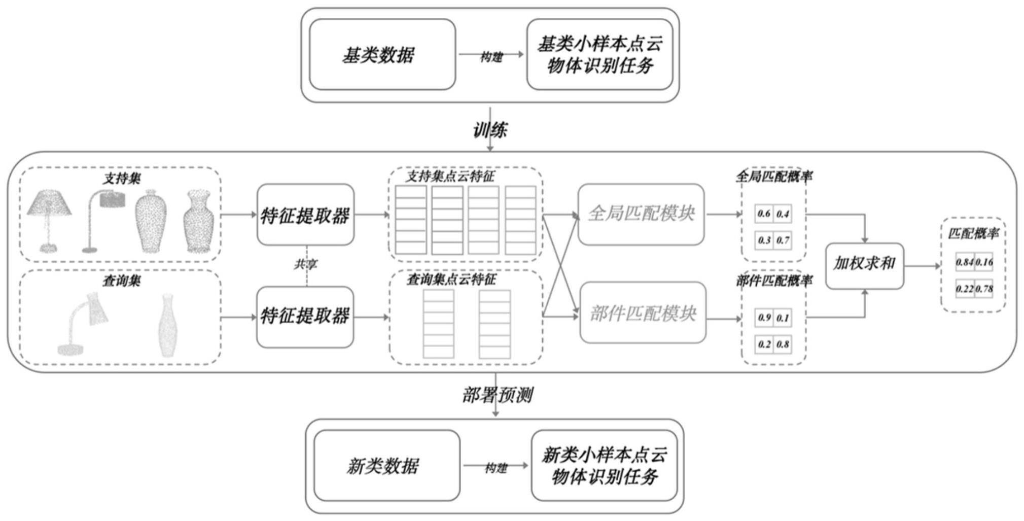 基于全局和部件匹配的小样本点云物体识别方法、系统及介质与流程