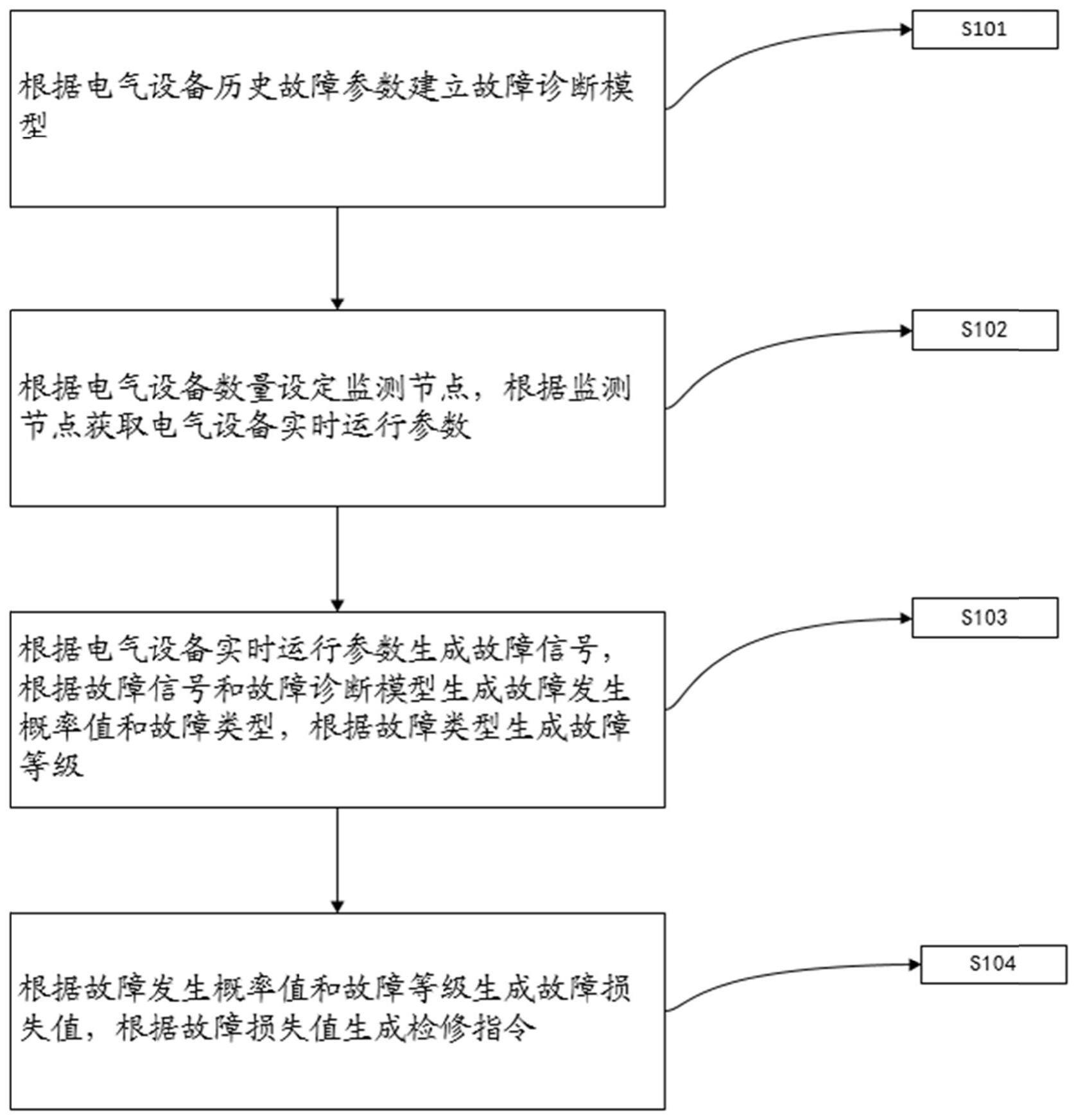 一种电厂电气设备故障远程诊断方法及系统与流程