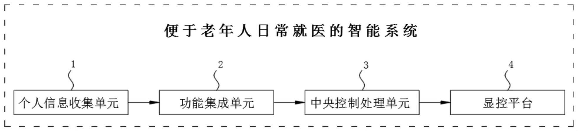 便于老年人日常就医的智能系统及其穿戴设备的制作方法