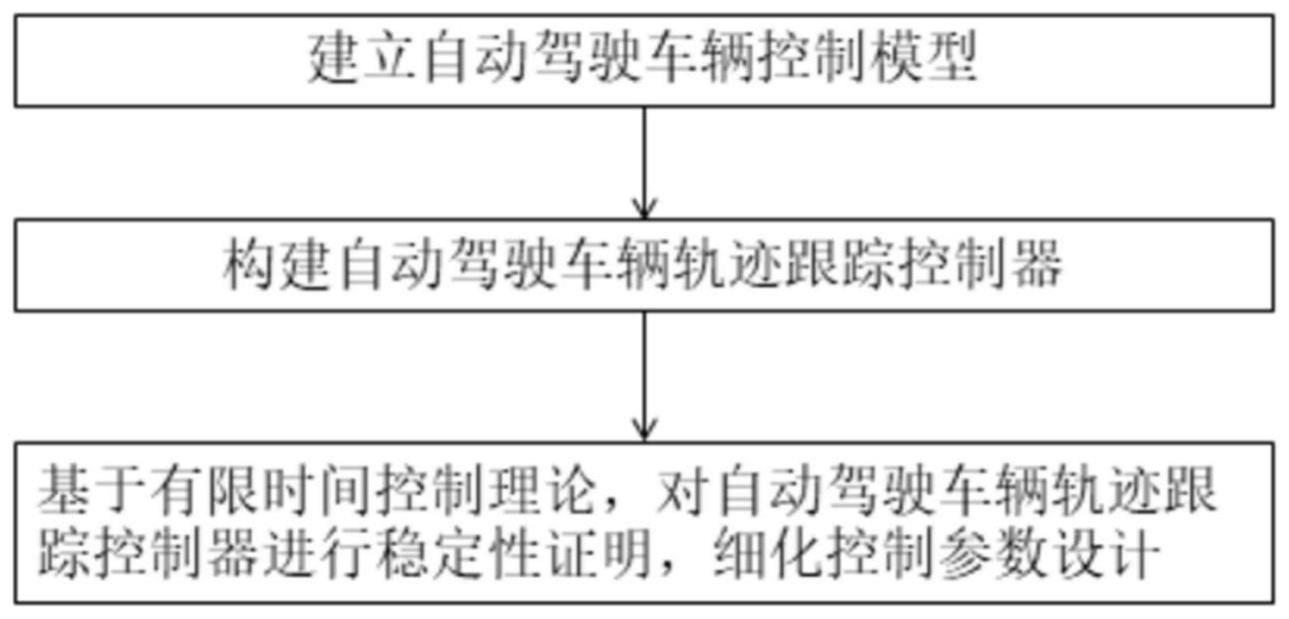 带饱和补偿的自适应有限时间自动驾驶轨迹跟踪控制方法