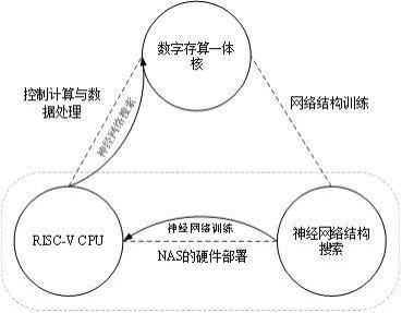 一种基于RISC-V架构的神经网络搜索芯片的制作方法