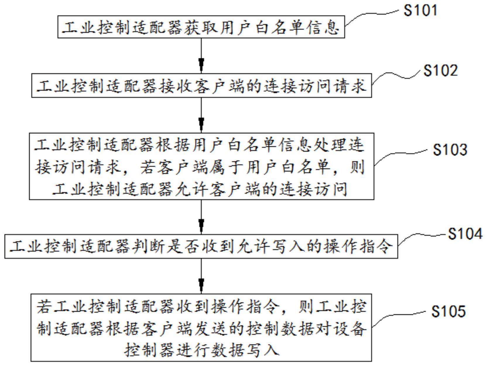 一种工业控制方法、系统及计算机可读存储介质与流程