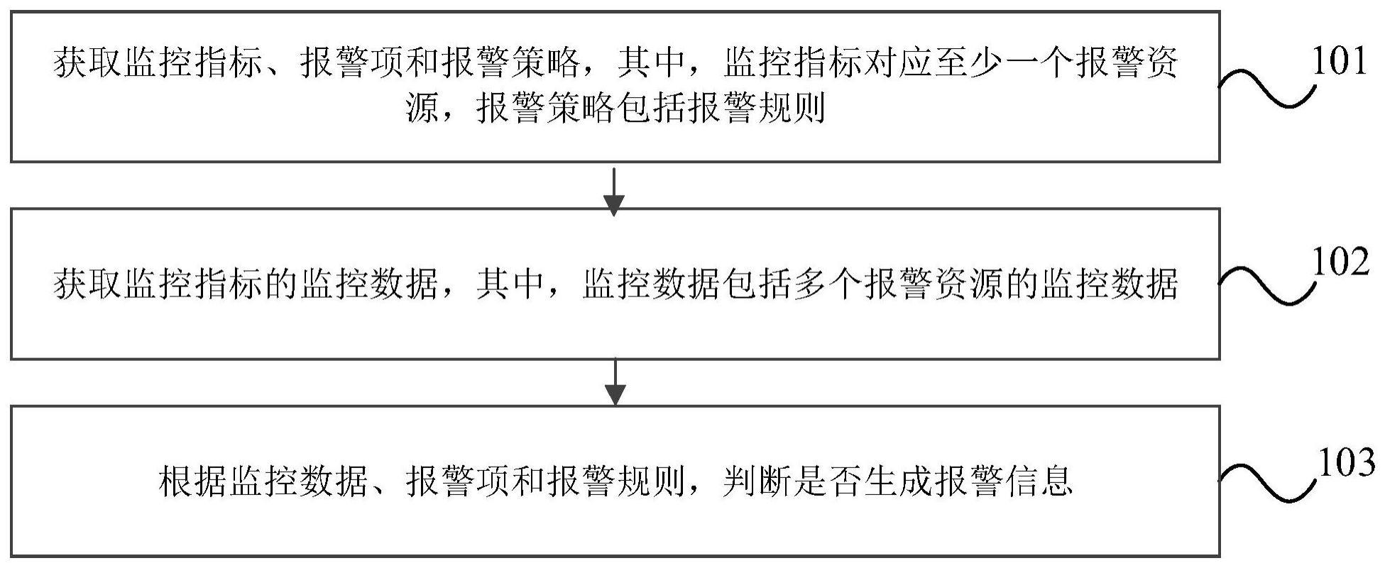 人工智能训练平台报警管理方法、装置、设备和存储介质与流程