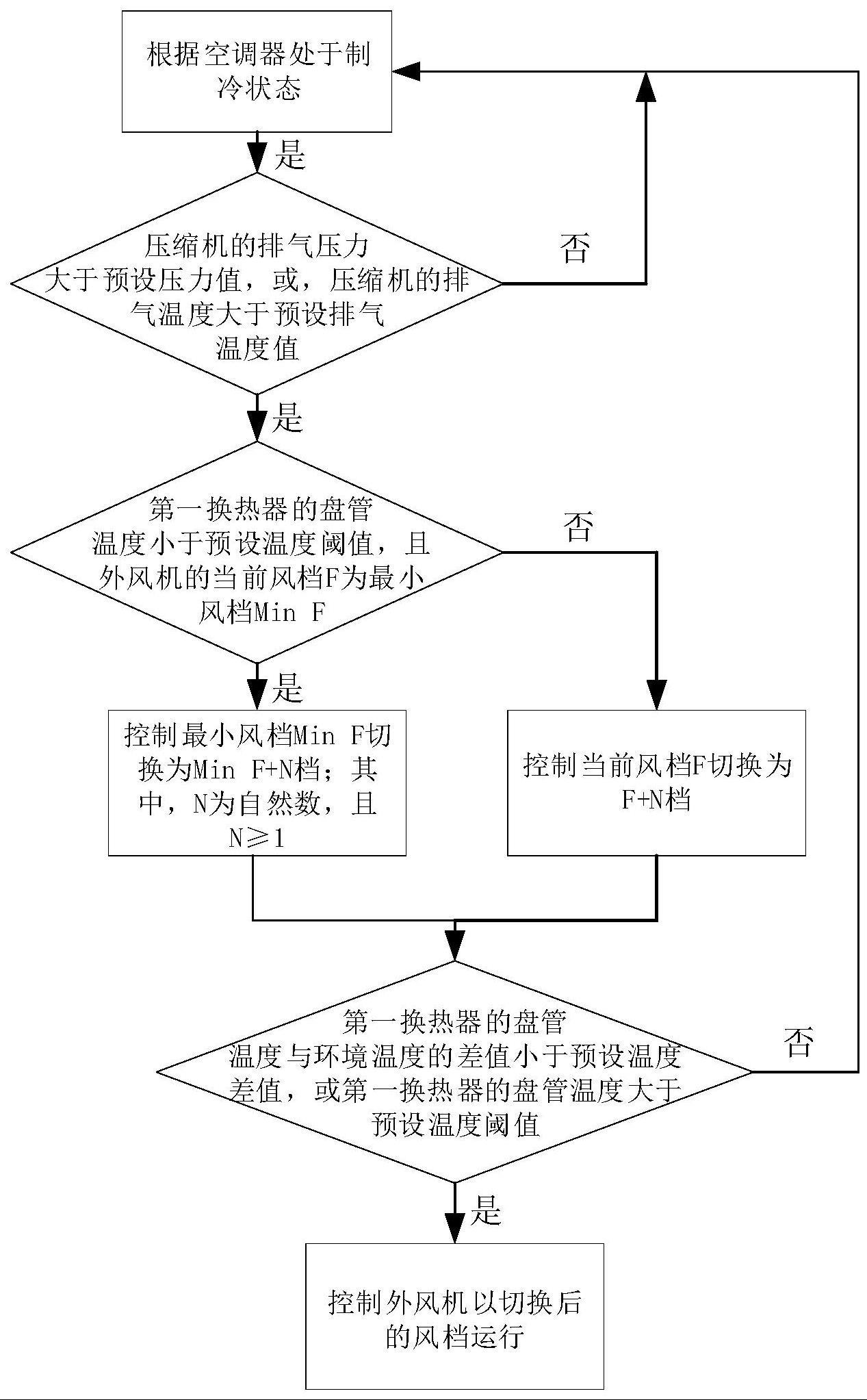 空调器的控制方法、装置、空调器及计算机可读存储介质与流程