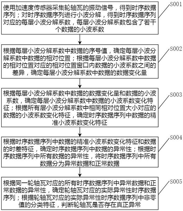 基于多传感器的轮轴瓦异常状态监测方法及系统与流程