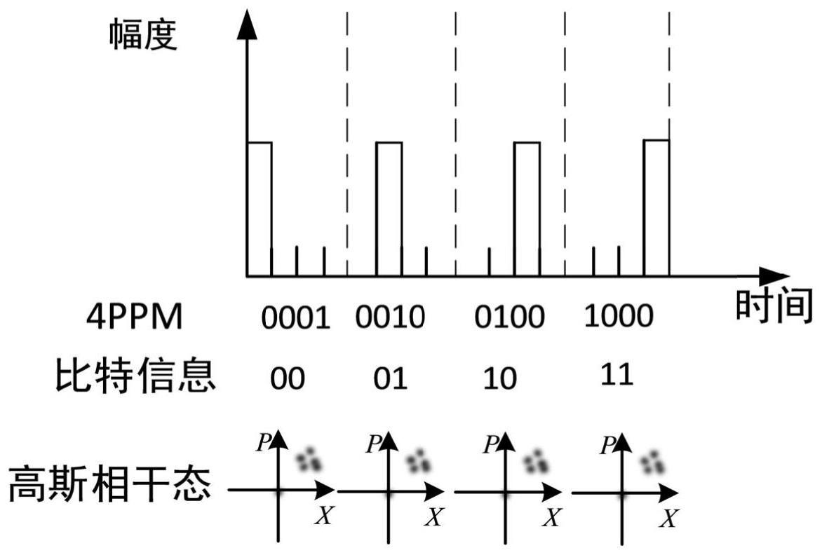 多参量调制的经典与量子通信同传系统和方法与流程