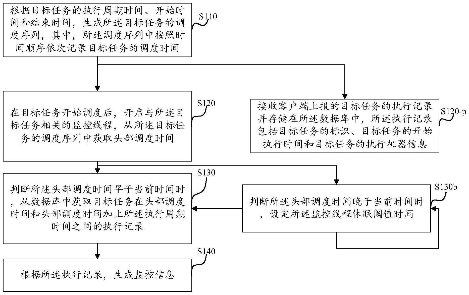 任务调度监控方法及电子设备与流程