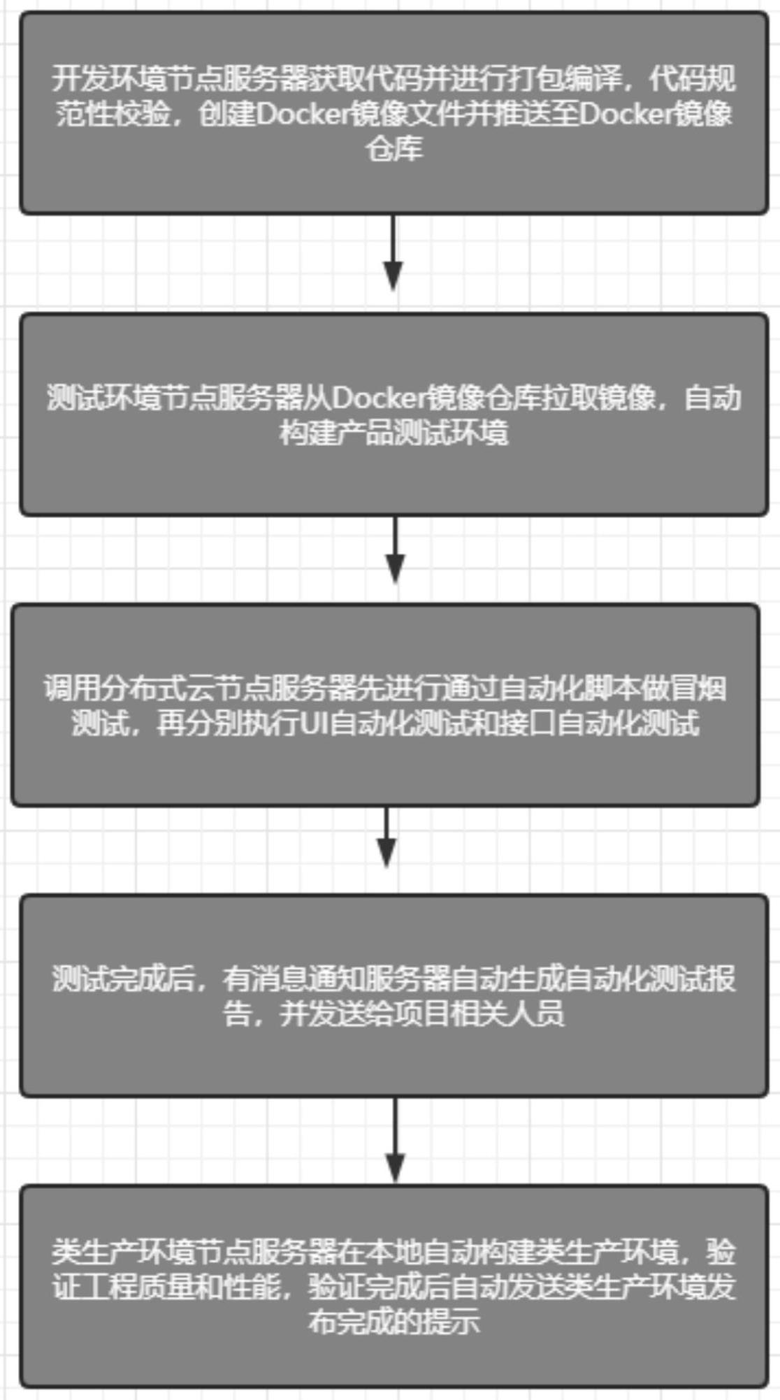 一种分布式自动化集成测试方法与流程