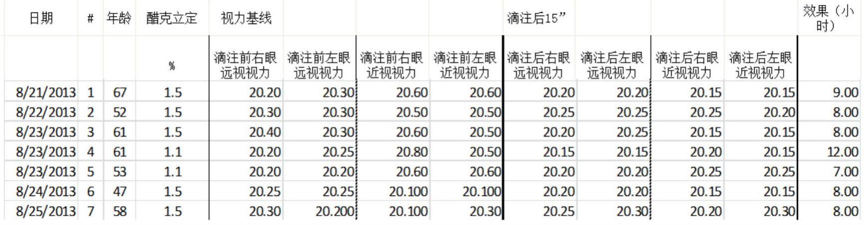 储存稳定的组合物以及治疗眼睛屈光不正的方法与流程