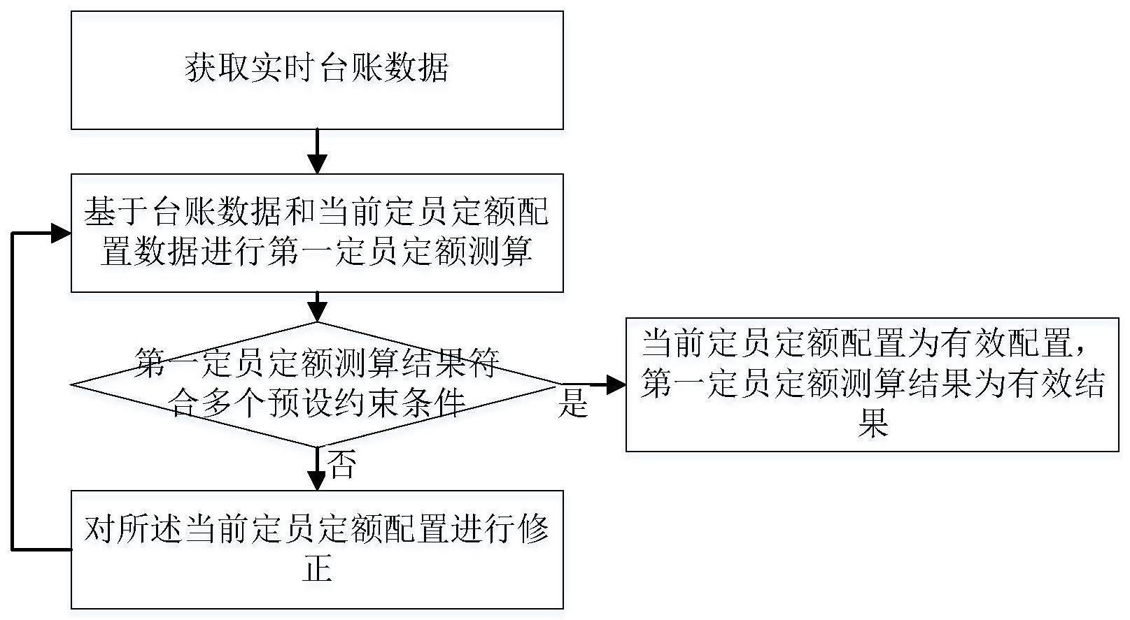 基于动态设备台帐的定员定额分析验证方法及系统与流程