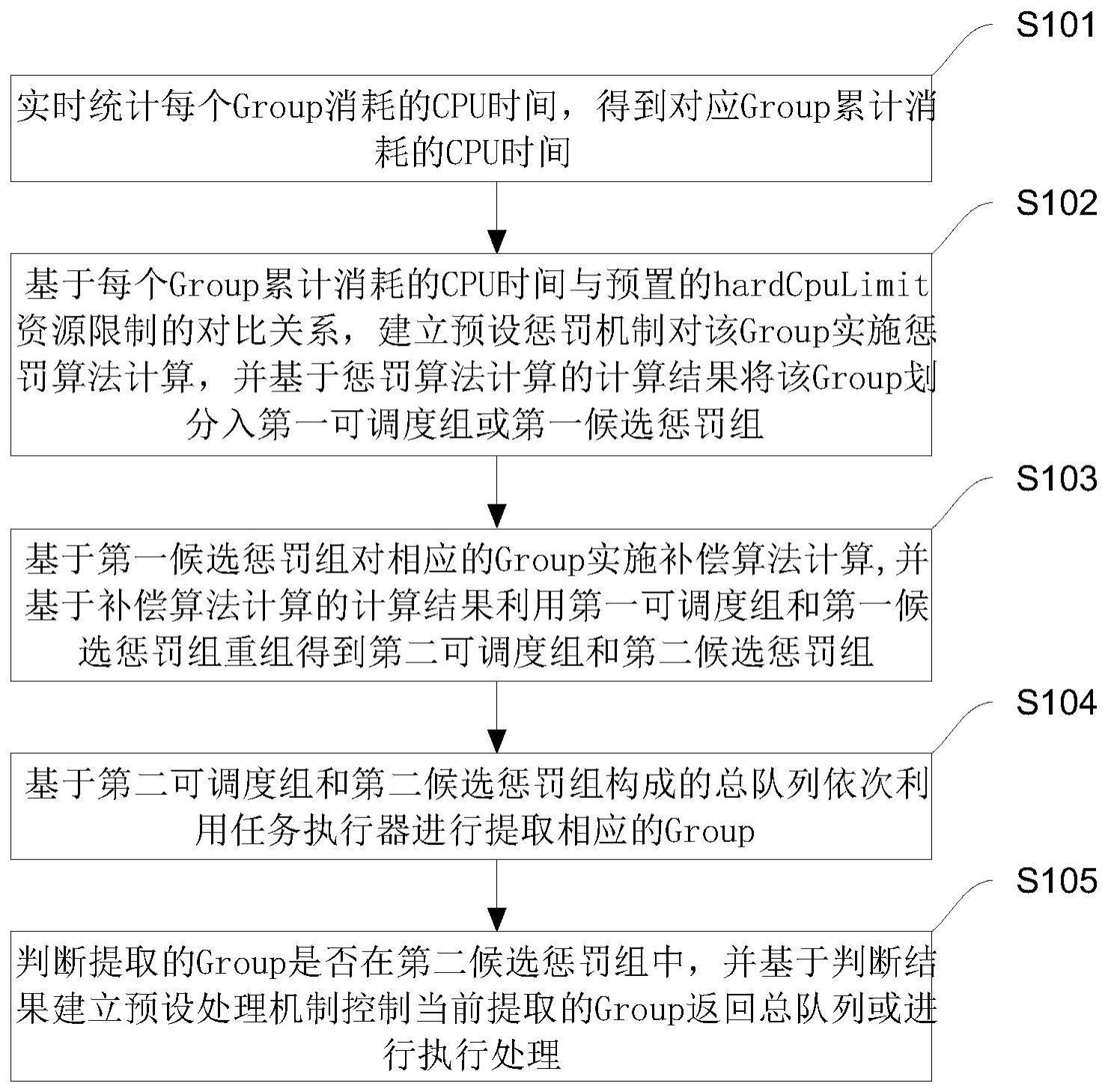 一种Presto资源管理优化方法、系统、设备及介质与流程