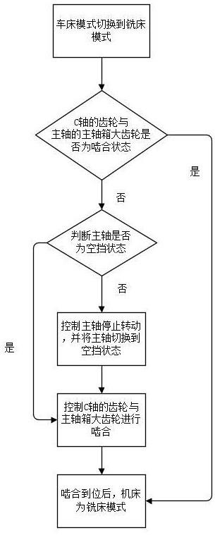 车床模式与铣床模式的切换方法、系统及数控机床与流程