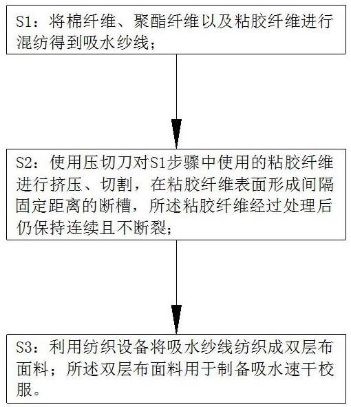 一种吸水速干校服布料生产工艺的制作方法