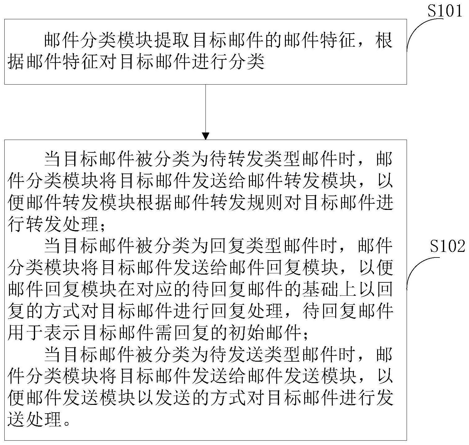 一种邮件分发方法及相关装置与流程