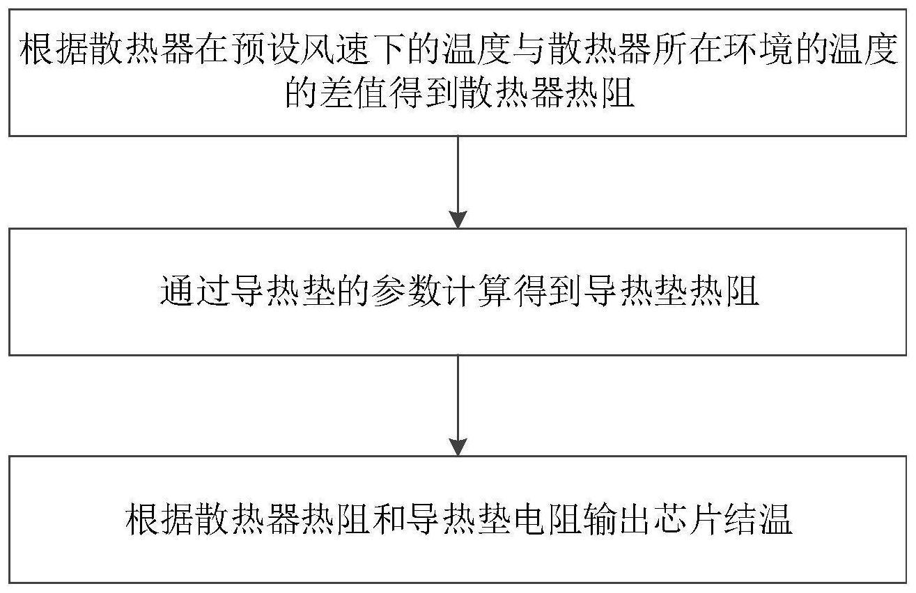 一种芯片结温简化计算方法与流程